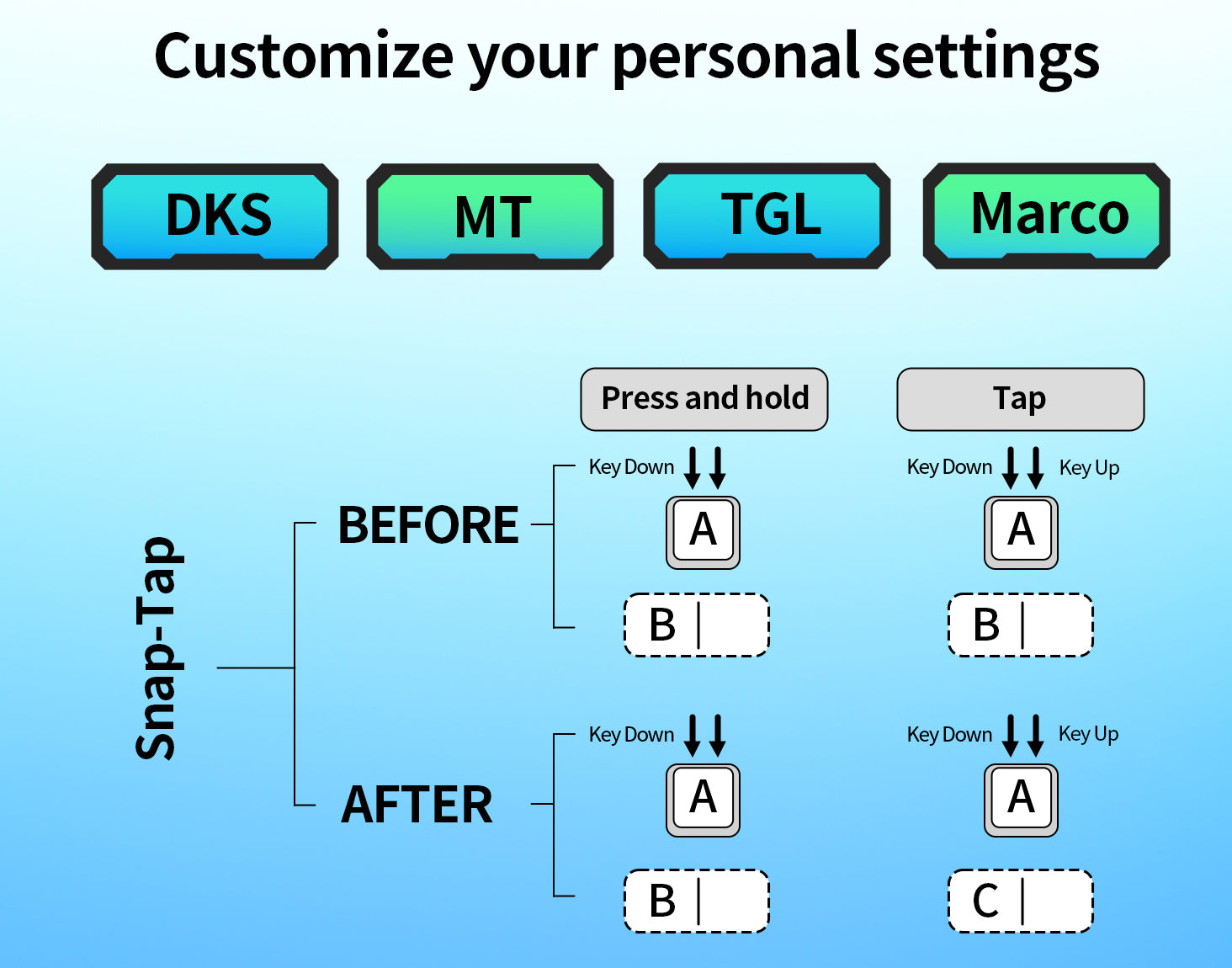 Keyboard customization interface showing personal settings: DKS, MT, TGL, and Macro. Visual comparison of 'Snap-Tap' function remapping – before customization (single key 'A' output), after customization (sequence: Key Down→A, Key Down→B, Key Up→C). Includes press/hold, tap, and key state options.