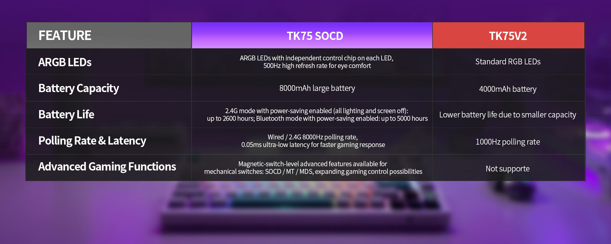 GamaKay TK75 SOCD vs TK75V2 comparison showing 8000mAh battery, 8K polling rate, 0.05ms latency, ARGB LEDs and advanced gaming functions