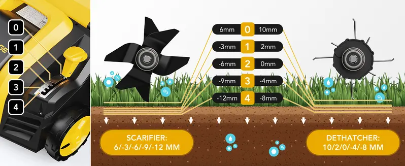 Product Introduction of 2025 Upgraded EVEAGE 16-Inch 15 Amp Electric Dethatcher & Scarifier, 5-Position Depth Adjustment, 14.5gal Collection Bag, Increases Lawn Health spin brush magnetic sweeper Foldable Grabber rake 6