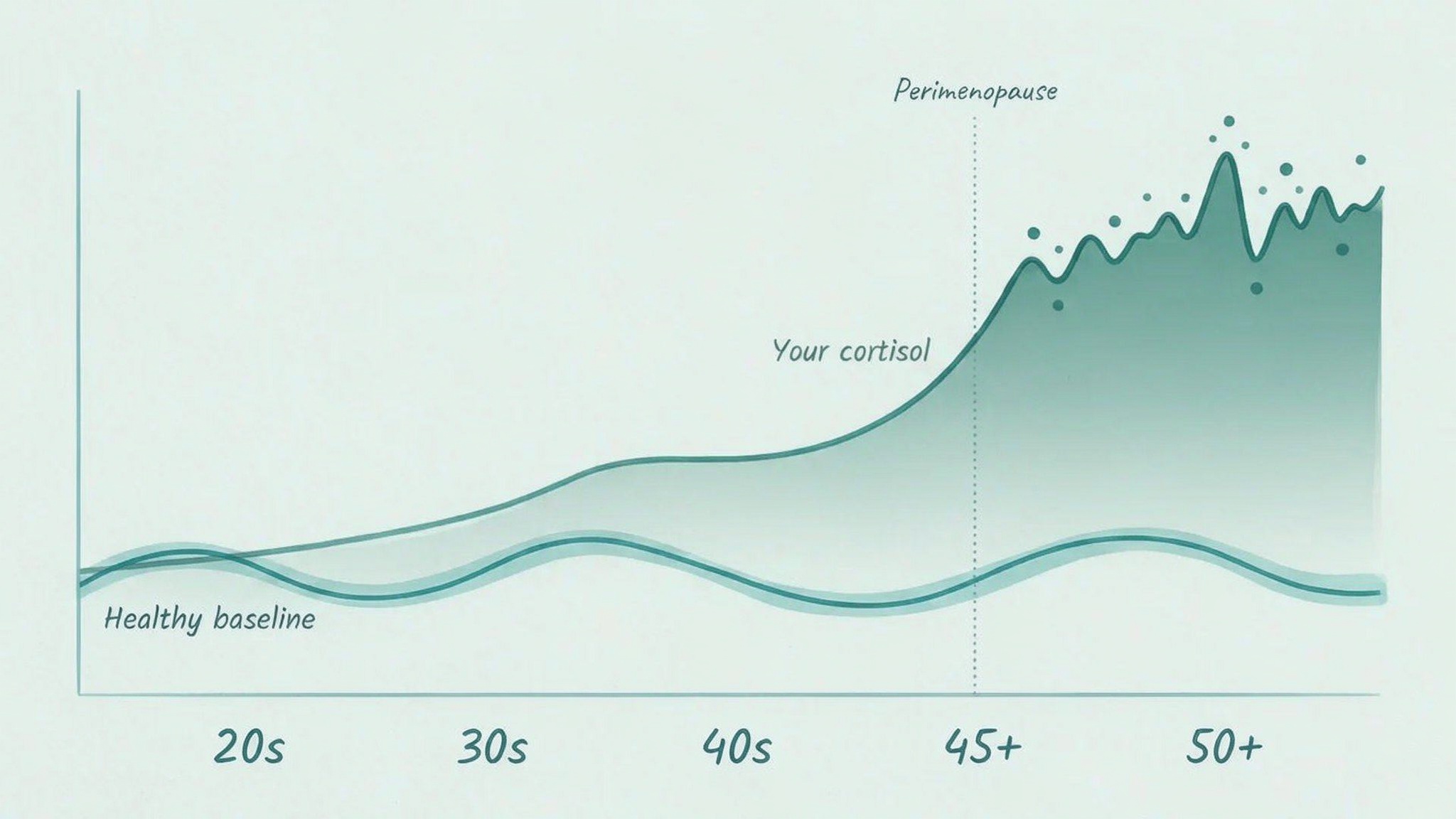 Cortisol levels staying high through the day