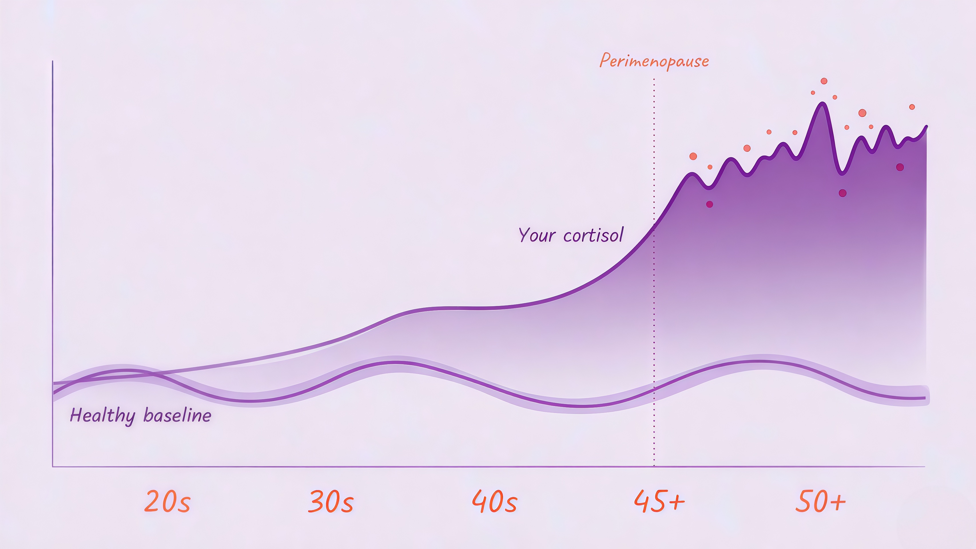 Cortisol levels staying high through the day