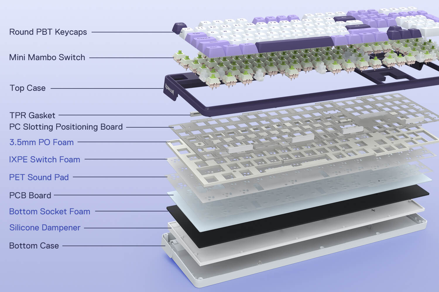 Layers of a keyboard with labeled components on a blue background