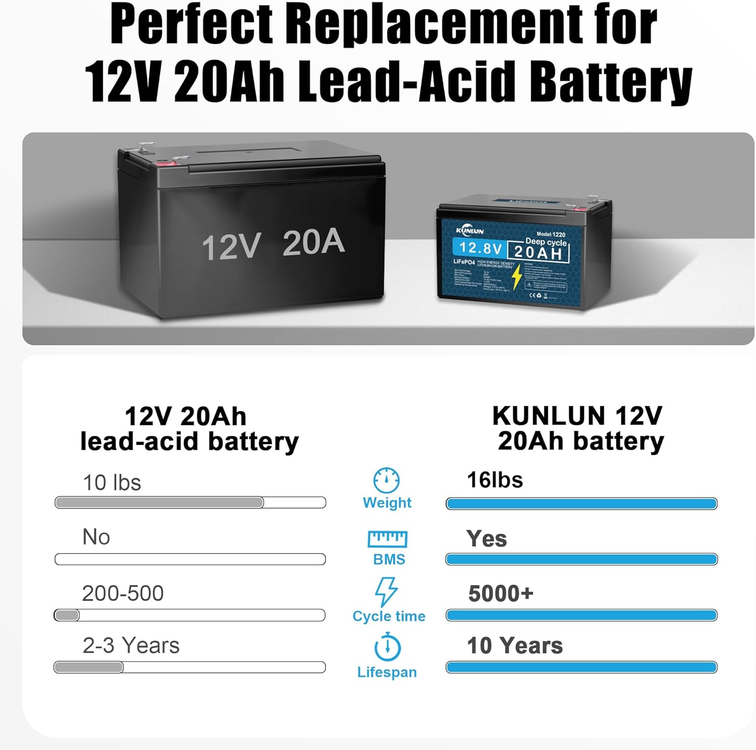 🔥Last Day 49% OFF🔥KUNLUN 12V 20Ah LiFePO4 Lithium Battery with 20A BMS, 5000+ Deep Cycle Rechargeable Battery, Low-Temperature Protection, for Electric Scooter, Ride On Toy, Lighting, Power Wheel, Fish Finder