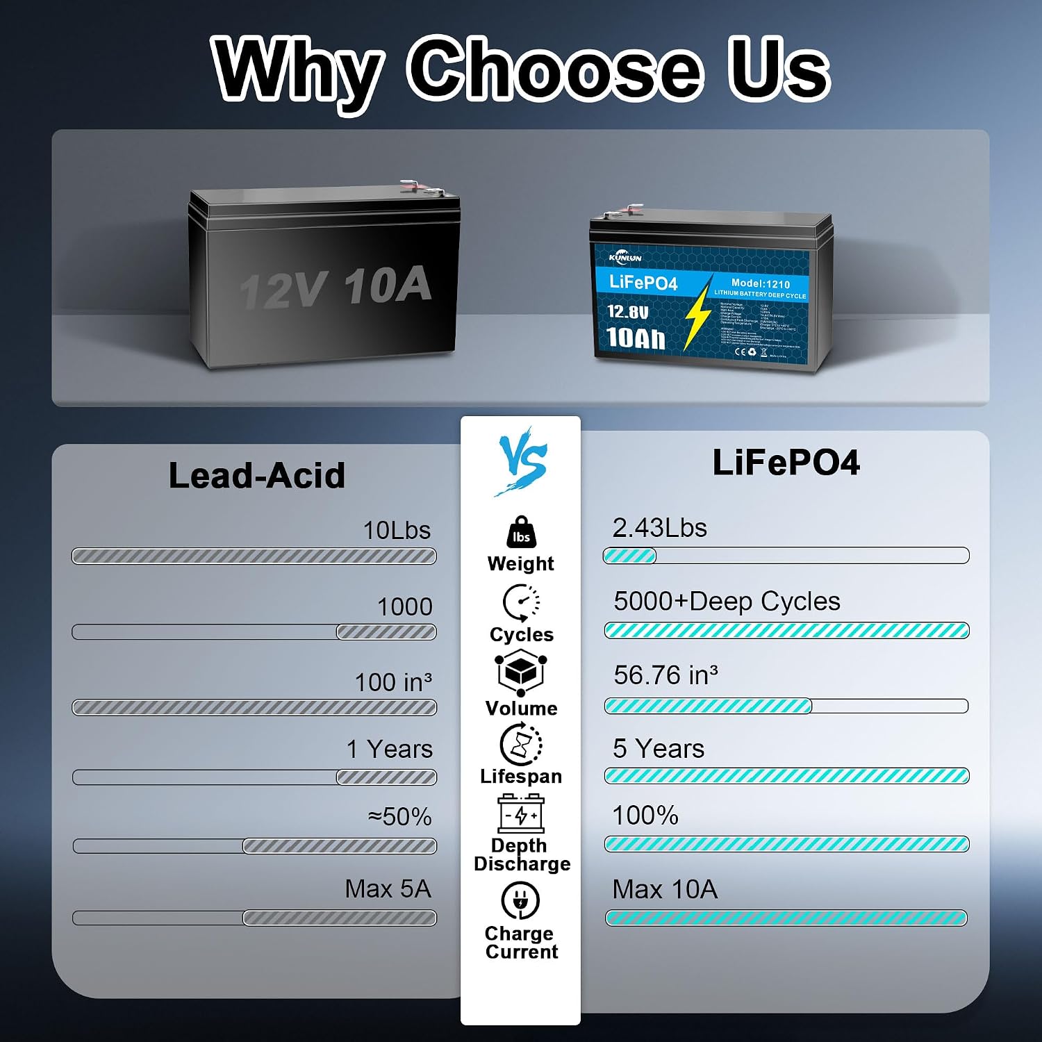 🔥Last Day 49% OFF🔥KUNLUN 12V 10Ah LiFePO4 Lithium Battery, for Ride-on Toy, Fish Finder | Smaller, Only 2.43 lbs, 5000+ Deep Cycles, Built-in 10A BMS, Supports 4P or 4S, Perfect Replacement for Lead-acid Battery