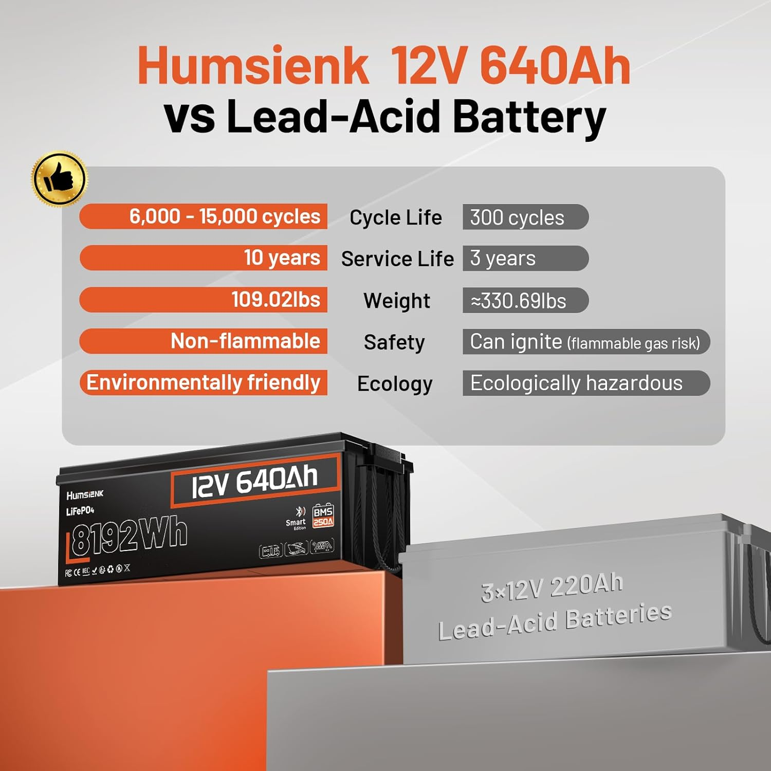 ⏳【Limited Stock】Humsienk 24V 200Ah LiFePO4 Lithium Battery 5120Wh, Built-in 250A BMS Max 6400W Load, Rechargeable Deep Cycle Battery for RV Campers