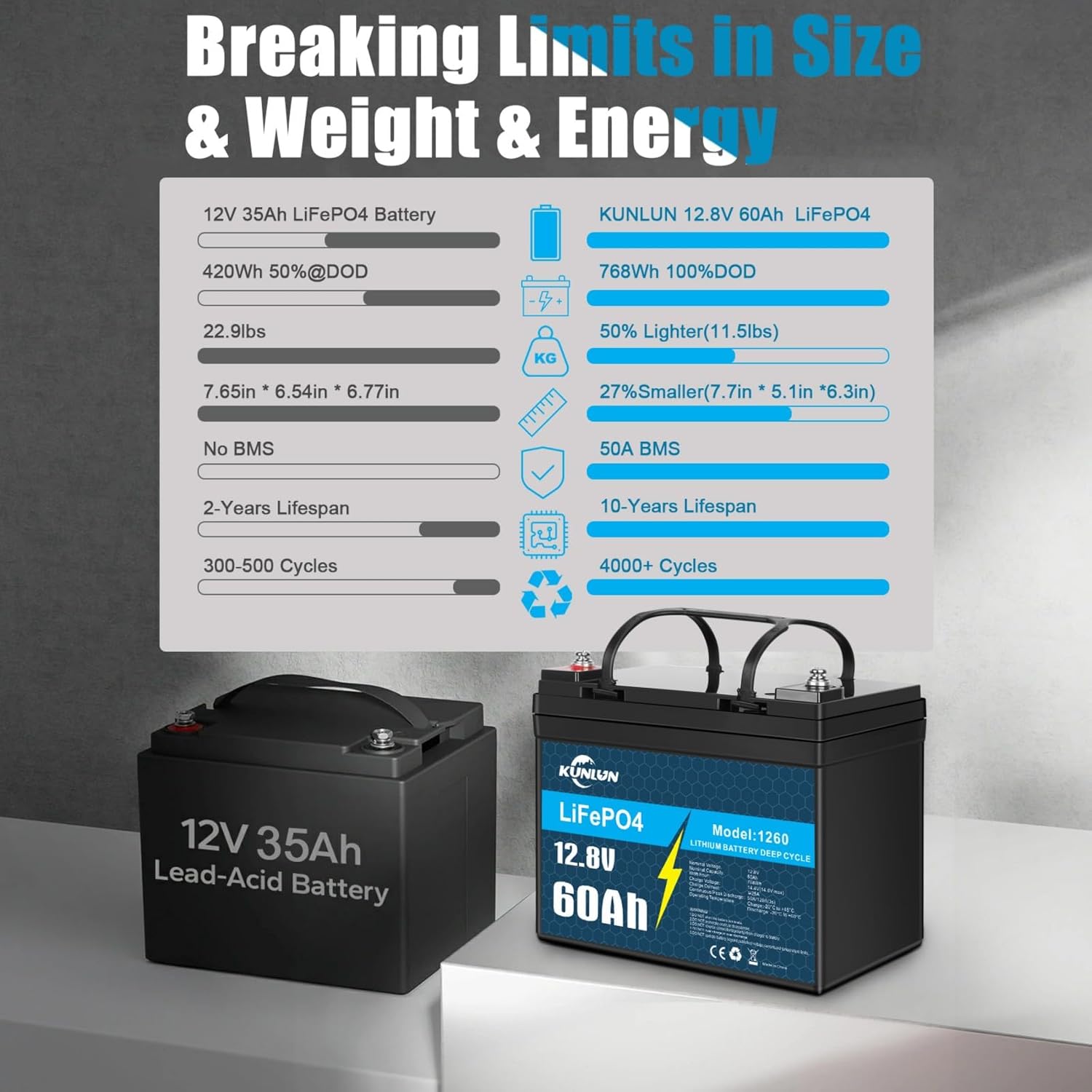 🔥 Last Day 49% OFF 🔥KUNLUN 60Ah 12V LiFePO4 Battery for Marine, Boat, Trolling Motors, Yacht, RV, Solar Off-Grid, Built-in 50A BMS Low-Temp Protection 12 Volt Deep Cycle Lithium Iron Battery with Mini Size