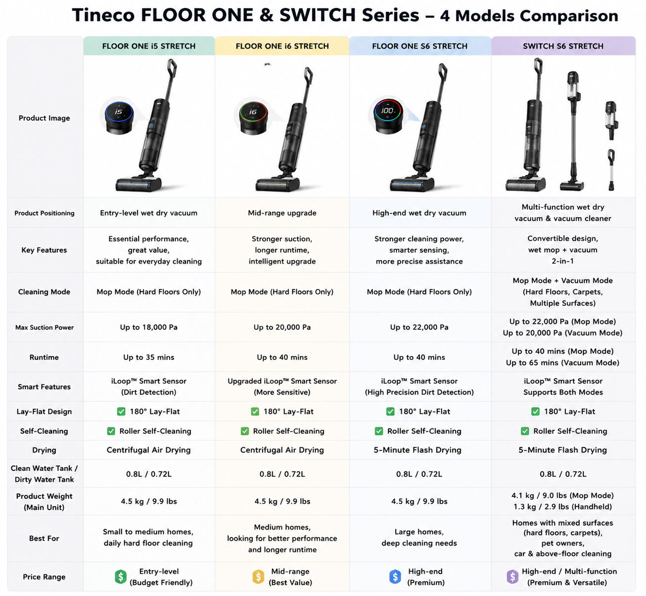 🚨 [CLEARANCE SALE] Tineco Floor ONE i6 Stretch 2-in-1 Smart Cordless Wet Dry Vacuum, 180° Reclining Floor Washer for Home & Pet Hair 🏷️