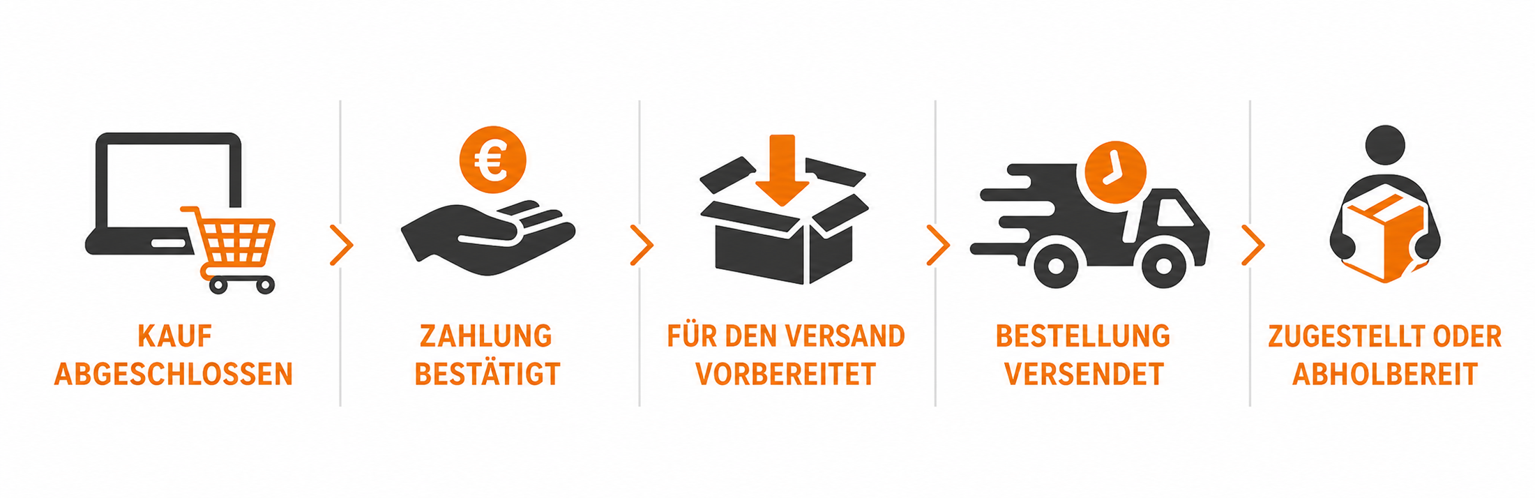 Deutscher Ablauf von Kauf, Zahlung, Versandvorbereitung, Versand und Zustellung