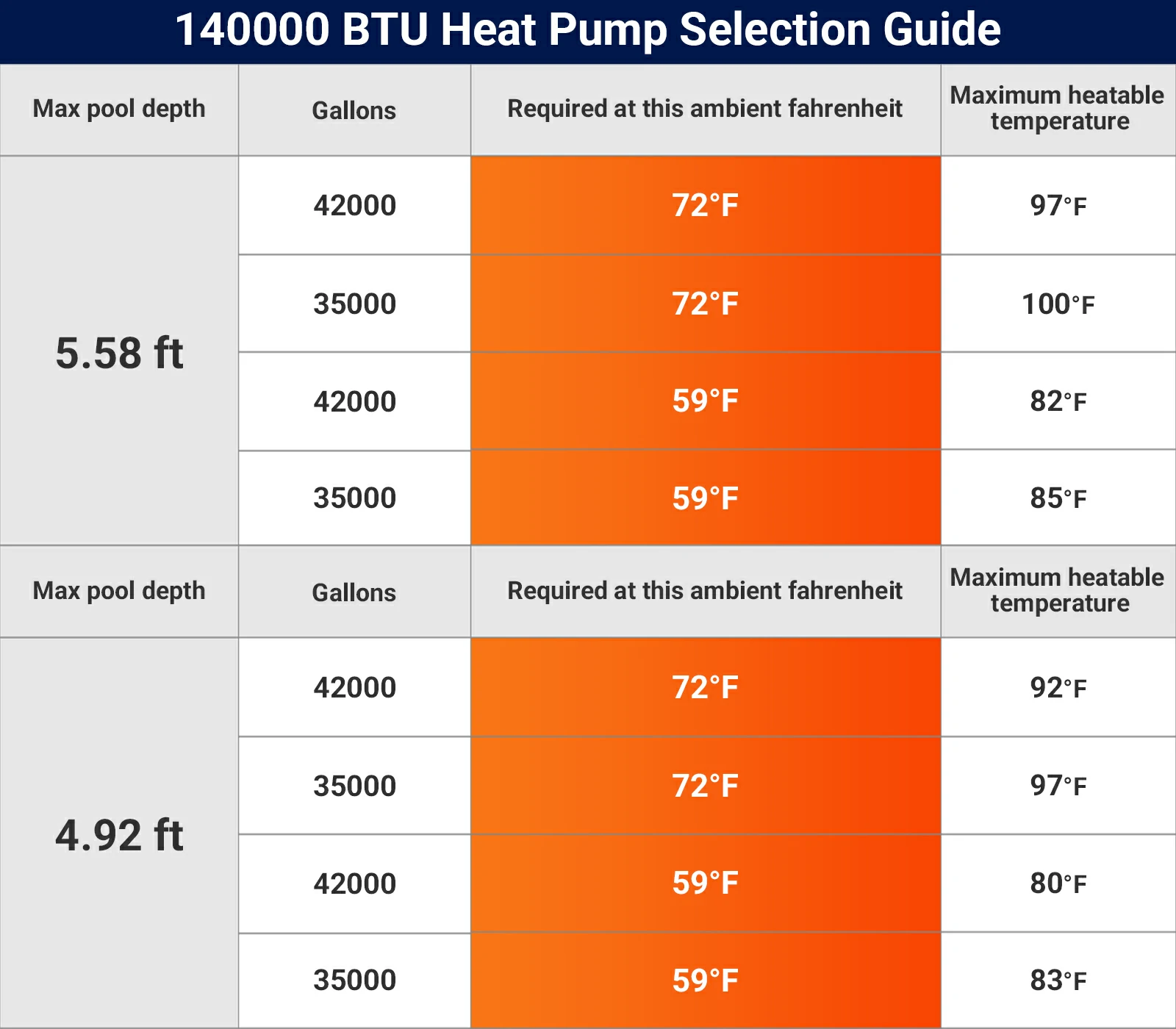 42000 Gallon Swimming Pool heater For Above Ground Pool 220v | 140000 BTU Electric Pool Heat Pump For Inground Pools Heating Cooling WiFi Control Schedule COP 12.8 Energy-efficient 47dB
