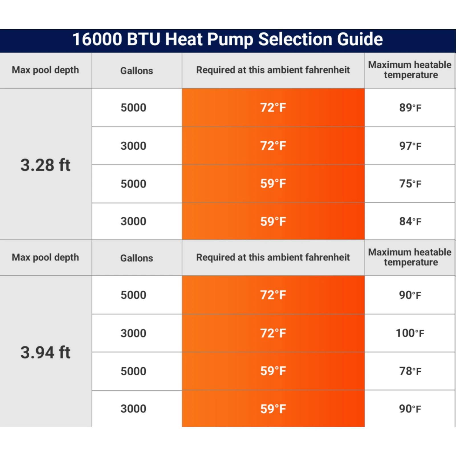 16000 BTU Electric Pool Heater for Above Ground Pool | Swimming Electric Pool Heat Pump For 5000 Gallon With High Efficiency COP 4.3 110V 60Hz Heating or Cooling WiFi Control