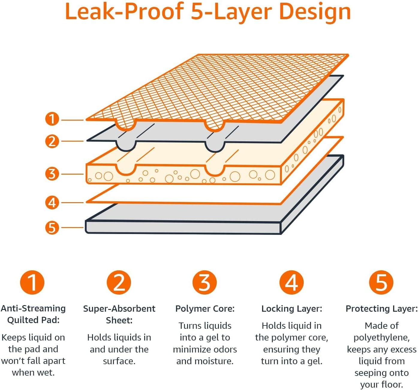 Disposable Dog Training Pads with 5-Layer Leak-Proof Design, Quick-Dry Surface