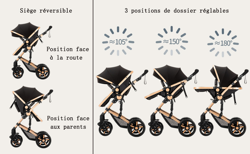 Le texte se lit comme suit : &laquo; Si&egrave;ge r&eacute;versible &raquo; et &laquo; 3 positions de dossier r&eacute;glables &raquo;. Sch&eacute;ma illustrant les configurations des poussettes avec des options de si&egrave;ge orient&eacute;es vers l'avant/vers l'arri&egrave;re et trois positions d'inclinaison.