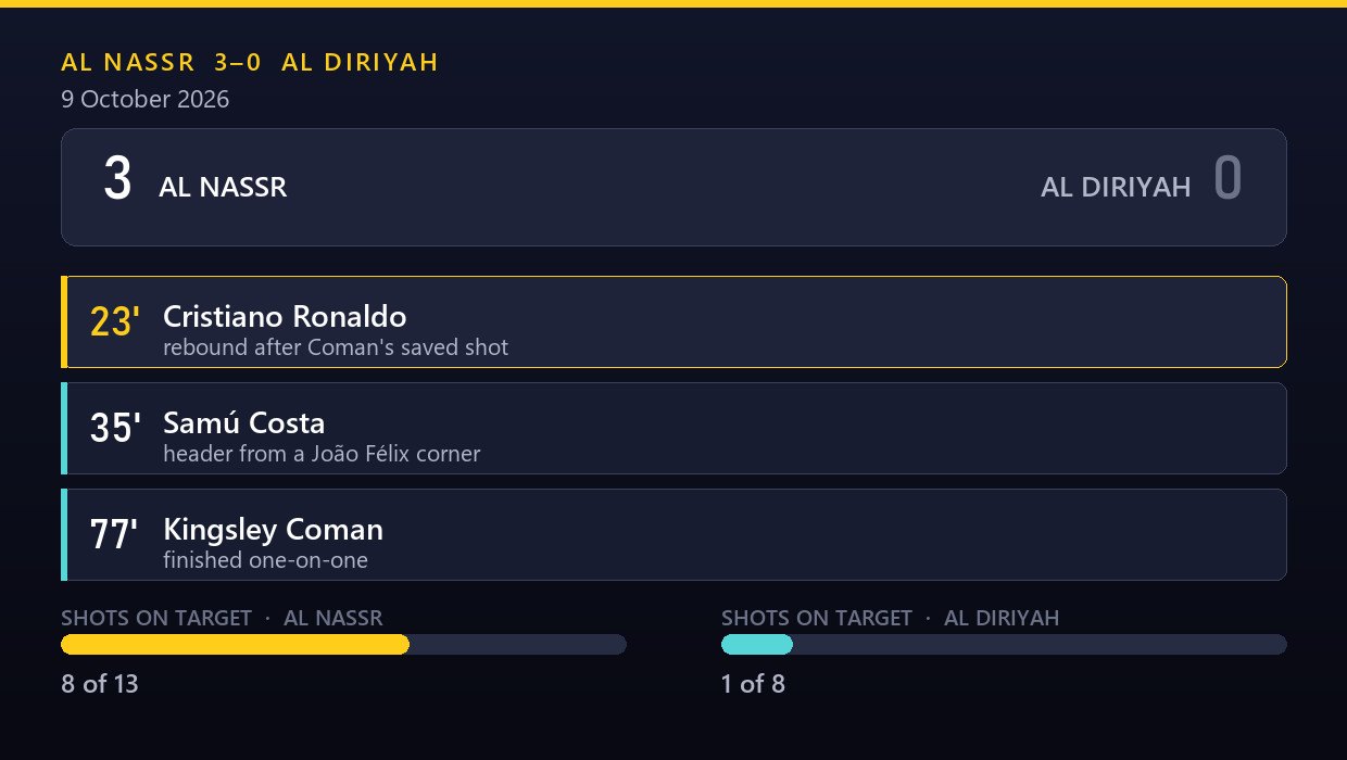 Al Nassr 3-0 Al Diriyah on 9 October 2026: Ronaldo in the 23rd minute, Samu Costa in the 35th and Kingsley Coman in the 77th
