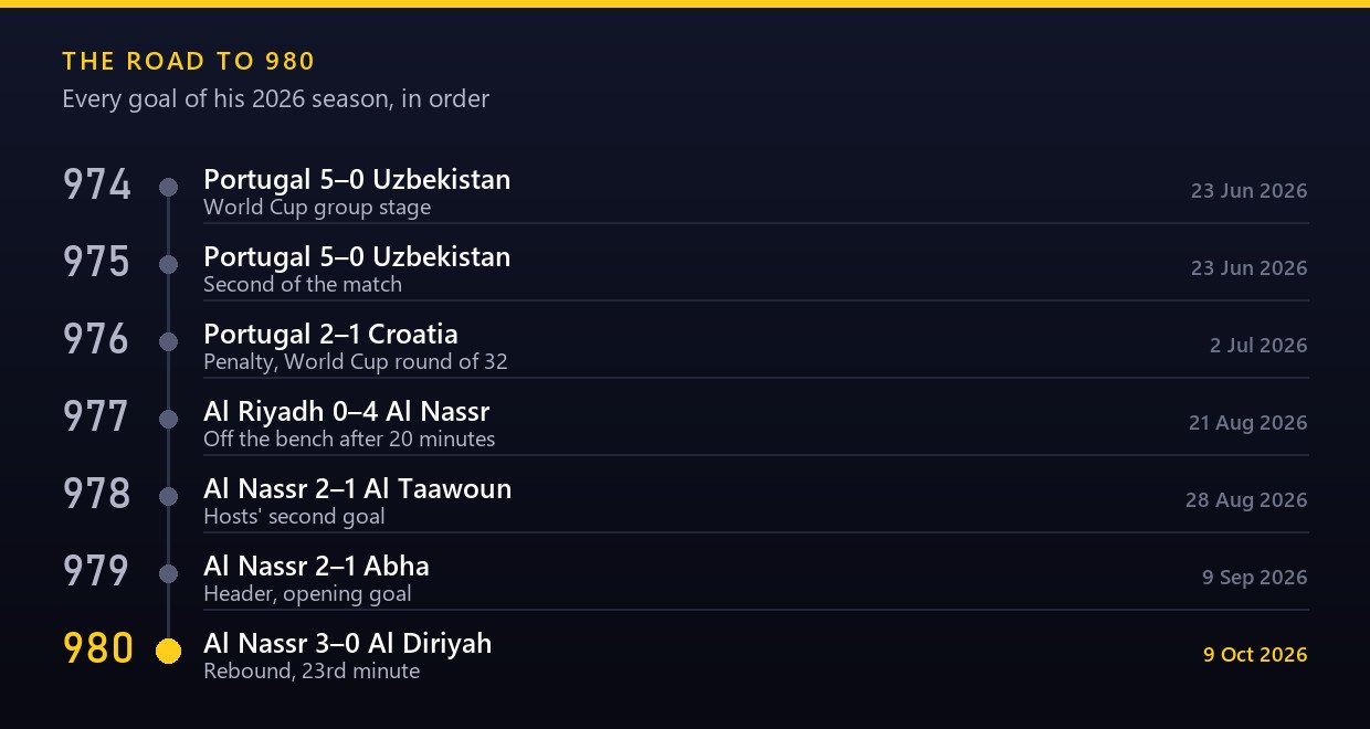 Ronaldo's goals 974 to 980 in 2026, from Portugal's World Cup run to Al Nassr against Al Diriyah