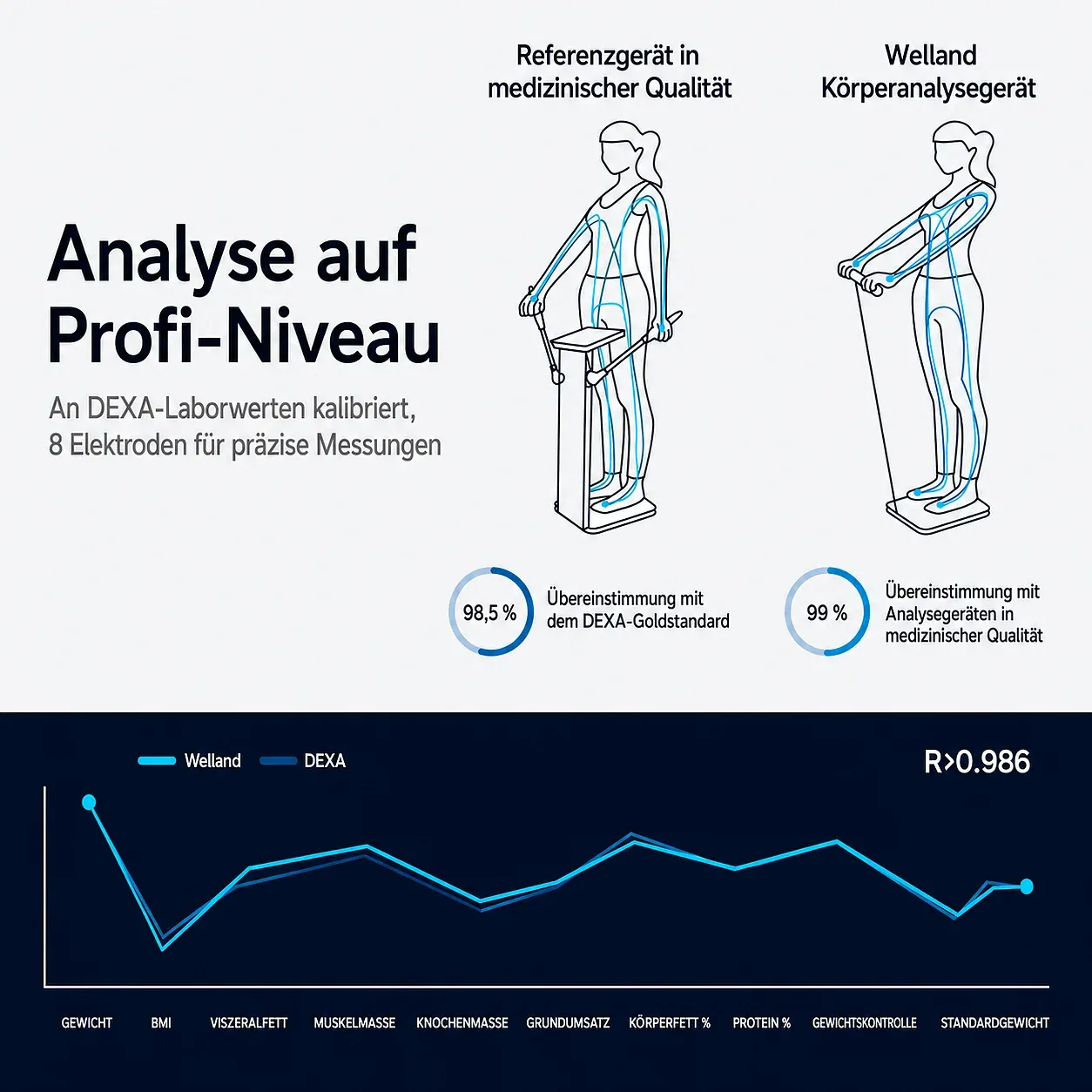 Vakoda FitScan Smarte Körperanalysewaage mit 8 Elektroden