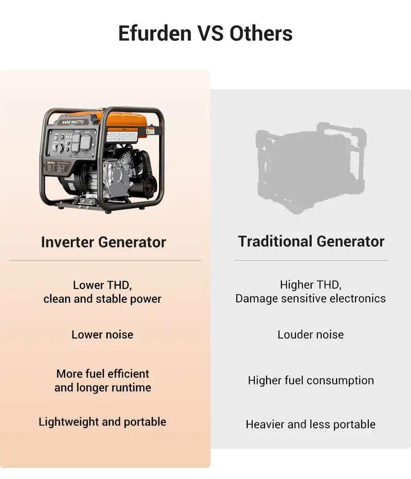 【Ships within 24H】Efurden Power Equipment 4400 Watts Inverter Generator Gas Powered, Portable Open Frame Generator, Low Noise with ECO Mode, RV Ready, Emergency Home Backup 【Ships within 24H】Efurden Power Equipment 4400 Watts Inverter Generator Gas Powered, Portable Open Frame Generator, Low Noise with ECO Mode, RV Ready, Emergency Home Backup
