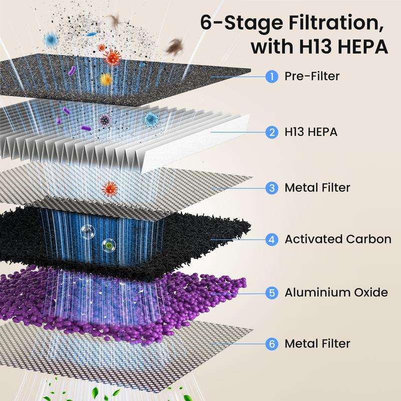 Purificador de Aire para Hogar hasta 2500 pies², Filtro HEPA H13 de Doble Cara, Elimina Pelo de Mascotas, Olores, Alérgenos y PM2.5 con Modo Automático y 5 Velocidades