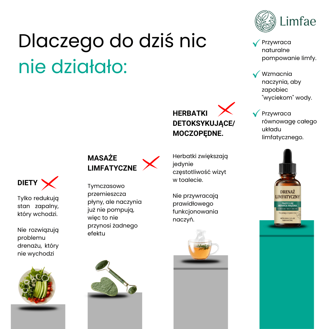 Drenaż limfatyczny - Poczuj się mniej wzdęty