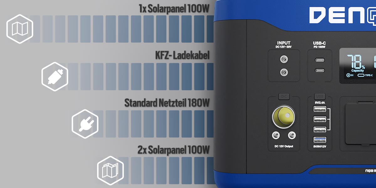 Aufladem&ouml;glichkeiten und Zeiten der 3000 W Powerstation