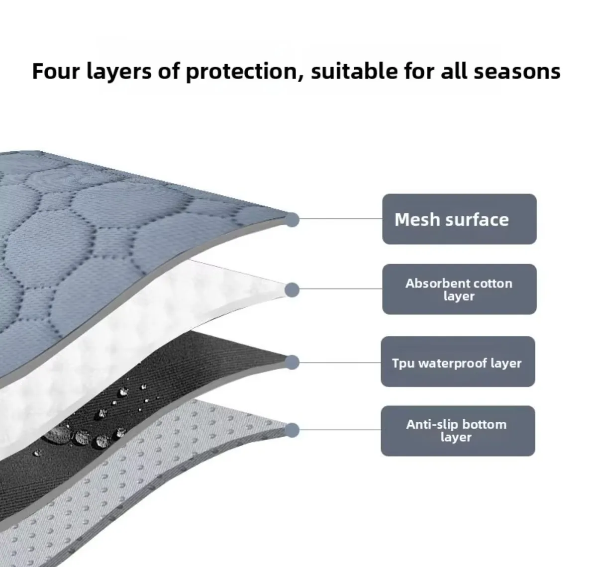 4-layer structure: mesh surface, absorbent cotton, TPU waterproof layer, anti-slip bottom
