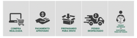 Order progress from purchase through delivery
