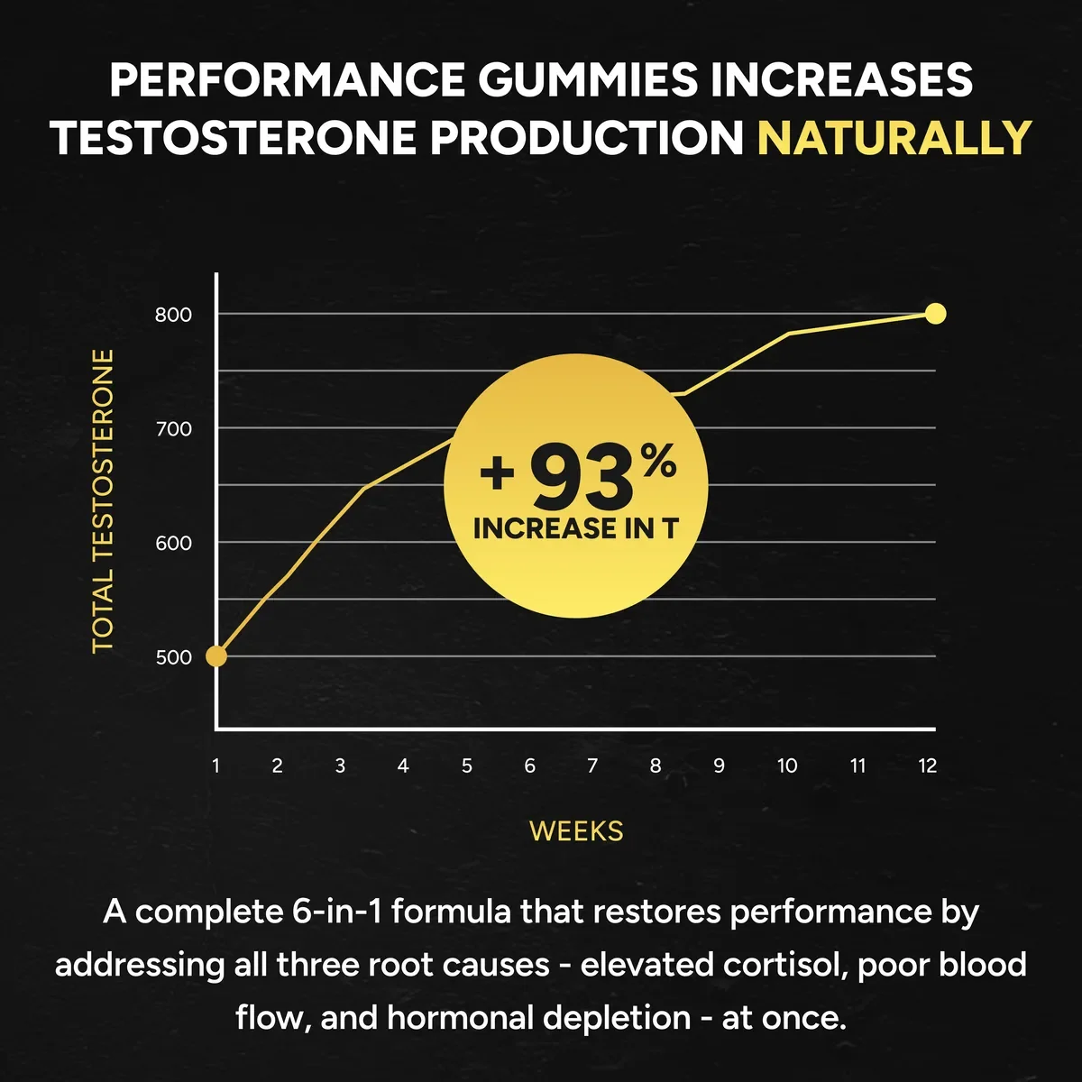Menryx Performance Gummies testosterone production chart showing reported improvement claim