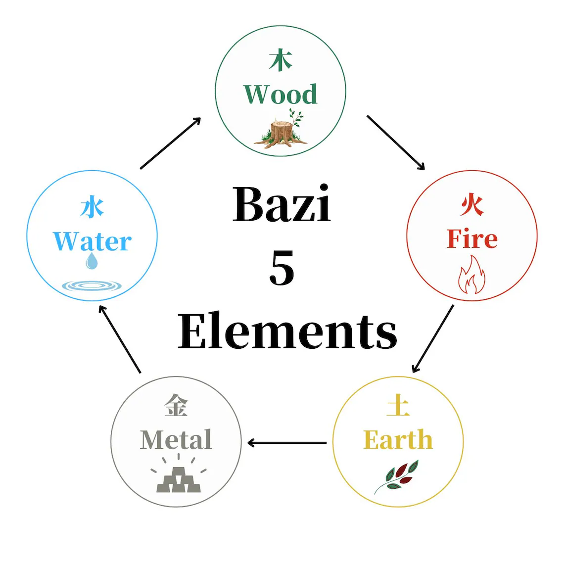 BaZi Reading | Personalized Four Pillars Destiny Analysis with Favorable Elements