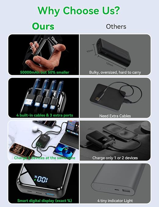 Portable Charger Power Bank 50000mAh, 22.5W Fast Charging Portable Charger with Built-in Cables, Travel Camping 4 Outputs External Battery Pack, LED Display