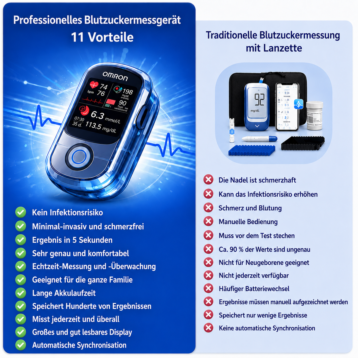 Nie mehr Nadeln und Schmerzen! 🔥 | Omron™ Nicht-invasives Blutzuckermessgerät – Einfache und genaue Blutzuckermessung, egal wo Sie sind 🔥