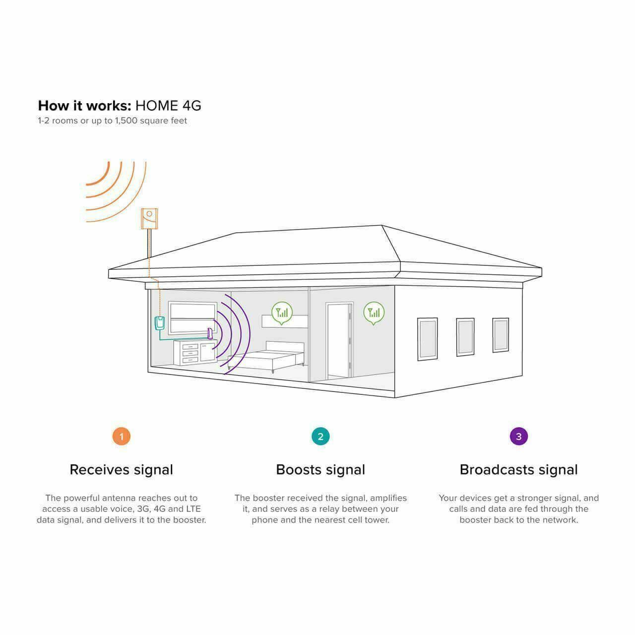 weBoost Home 4G Cell Phone Signal Booster, Refurbished | 470101R