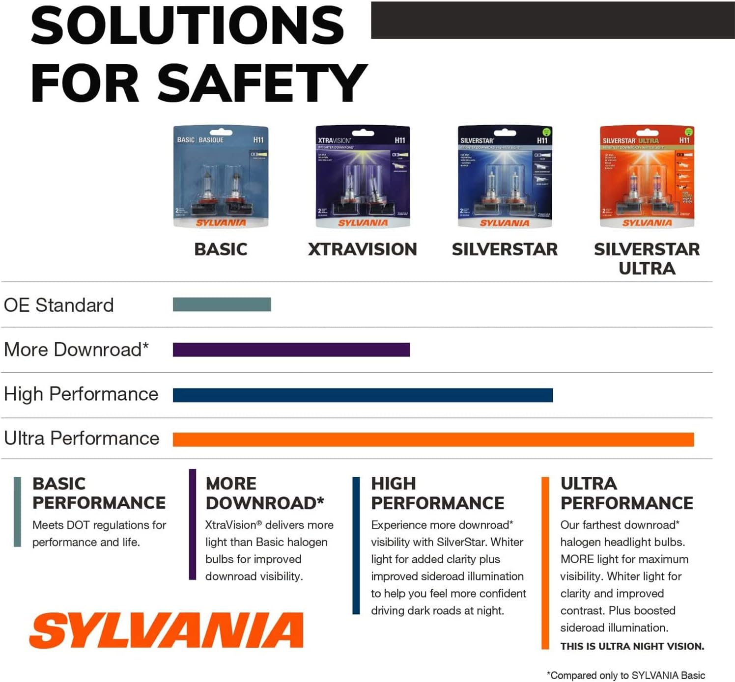 SYLVANIA - H11B SilverStar Ultra - High Performance Halogen Headlight Bulb, High Beam,Brightest Downroad with Whiter Light, Tri-Band Technology (Contains 2 Bulbs) Pack of 2
