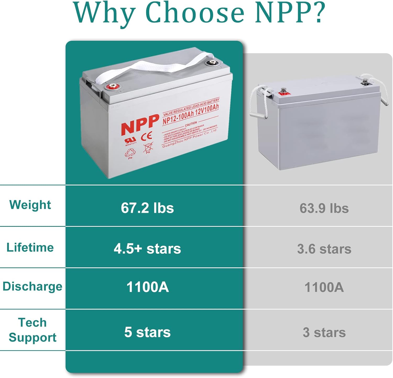 NP12-100Ah Rechargeable AGM 12V 100Ah Deep Cycle Battery for Solar, Wind, RV, Marine, Camping, Wheelchair, Trolling Motor and Off Grid Applications