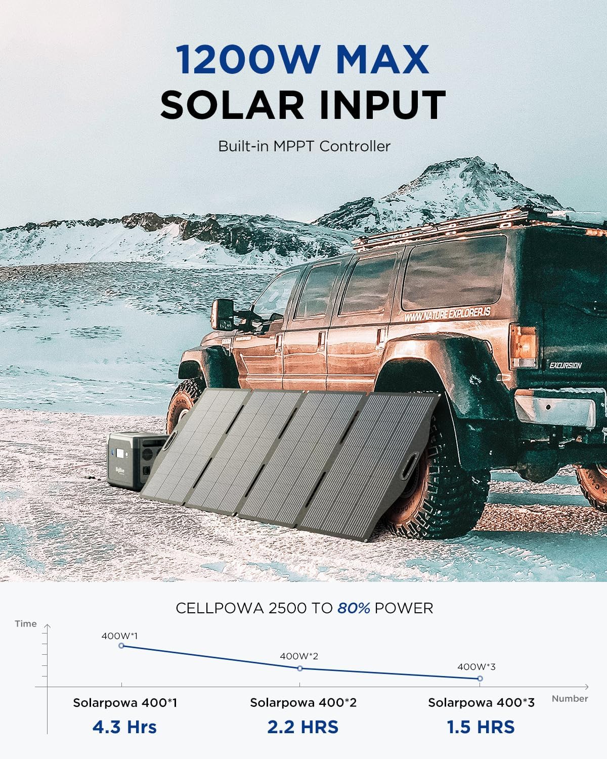 BigBlue 2500W Solar Generator with 3 400 Watt Solar Panels, CellPowa 2500 1843Wh Power Station with APP and GPS, 2Hrs AC Charge to 100%, 10ms UPS, Backup Battery Kit for RV Camping Outdoor Home Use