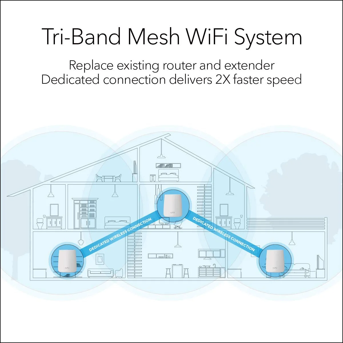 NETGEAR Orbi Tri-Band Whole Home Mesh WiFi System with 2.2Gbps Speed (RBK23) - Discontinued by Manufacturer