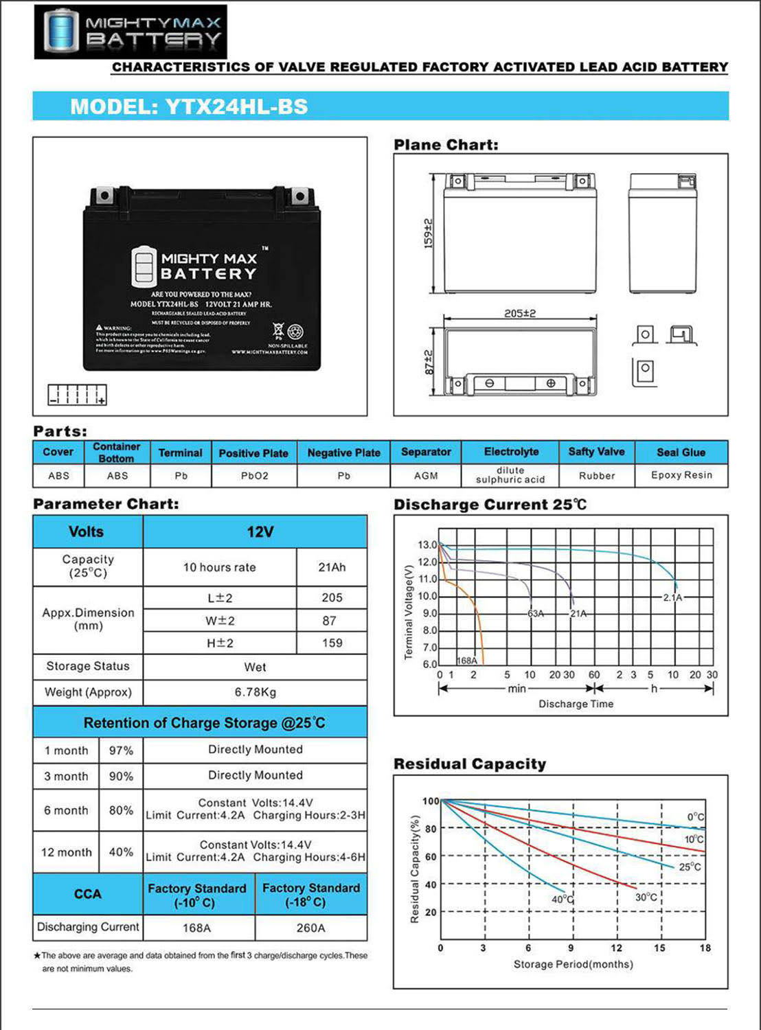 Mighty Max Ytx24hl-bs - 12V 21ah 350cca - Sealed Lead Acid Battery