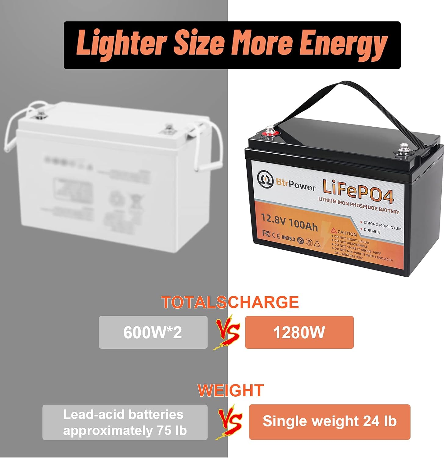 2 Pack 12V 100Ah LiFePO4 Deep Cycle Rechargeable Battery Pack Built-in 100A BMS 5000-7000 Cycles Perfect for RV Solar Marine Overland Off-Grid Application