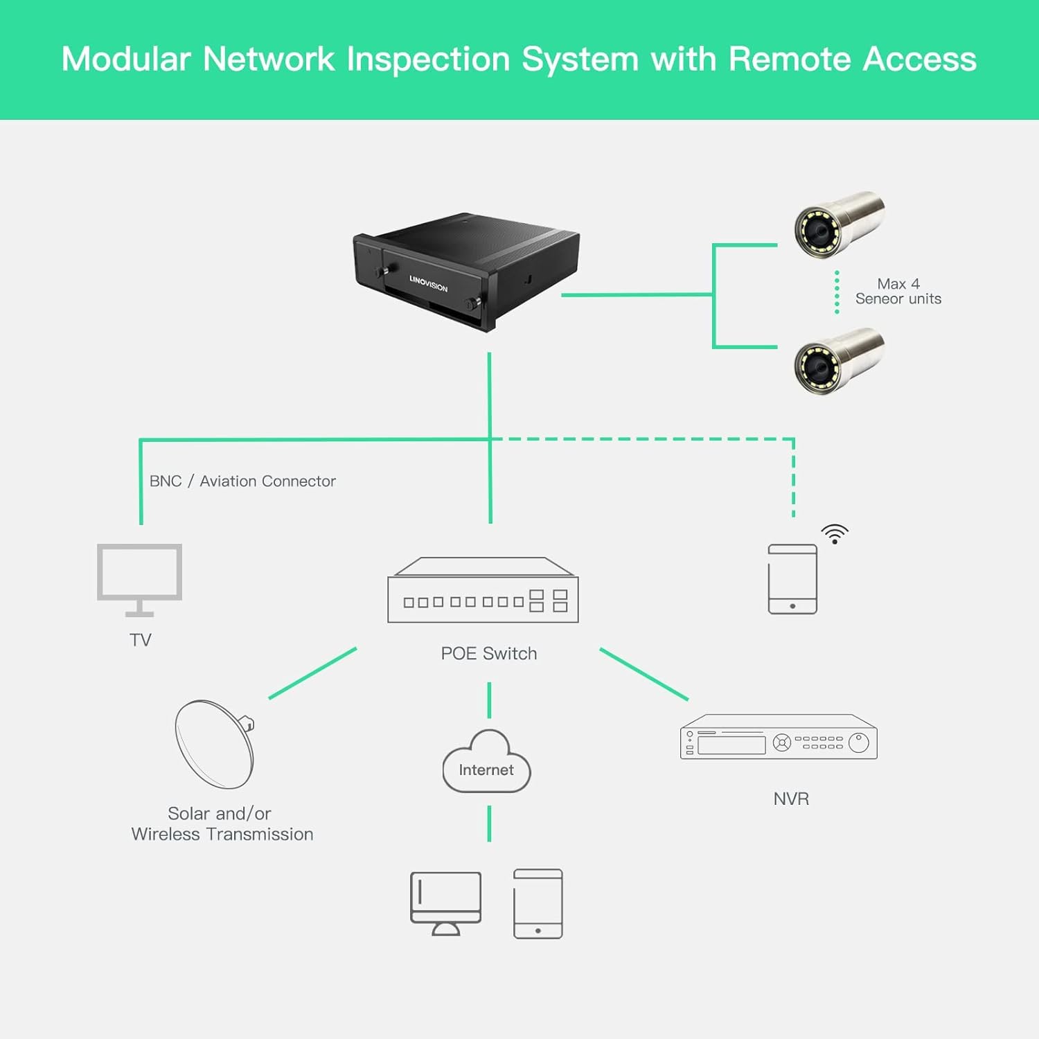 LINOVISION Modular Underwater Camera KIT with Compact Size and Remote Network Access, Underwater Inspection for Swimming Pool, Aquariums, Tunnels. 1 Main Unit XVR04M and 4 Sensor Units FOV 90°/160°