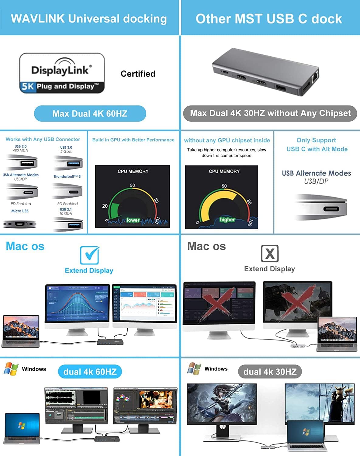 WAVLINK USB 3.0 Universal Laptop Docking Station,USB C to 5K/ Dual 4K @60Hz Video Outputs Dual Monitor for Windows and Mac,(2 HDMI & 2 DP, Gigabit Ethernet, 6 USB 3.0,Audio)