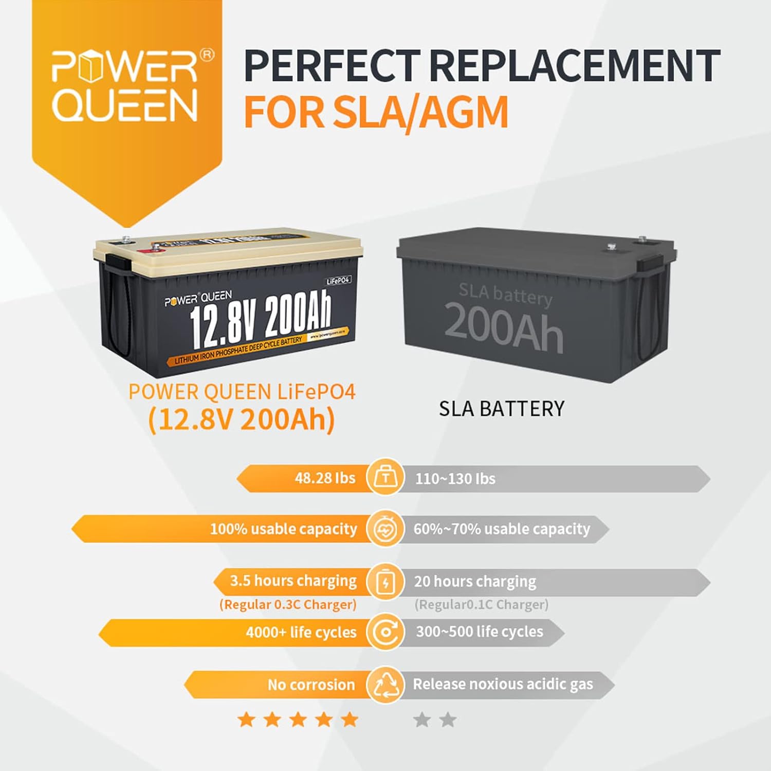 Power Queen 12.8V 200Ah LiFePO4 Battery, 2560Wh Lithium Iron Phosphate Battery, 4000+ Cycles, 10 Years Lifespan, Used for Solar Off Grid, RV Camper, Home Energy Storage, Power Failure Supply