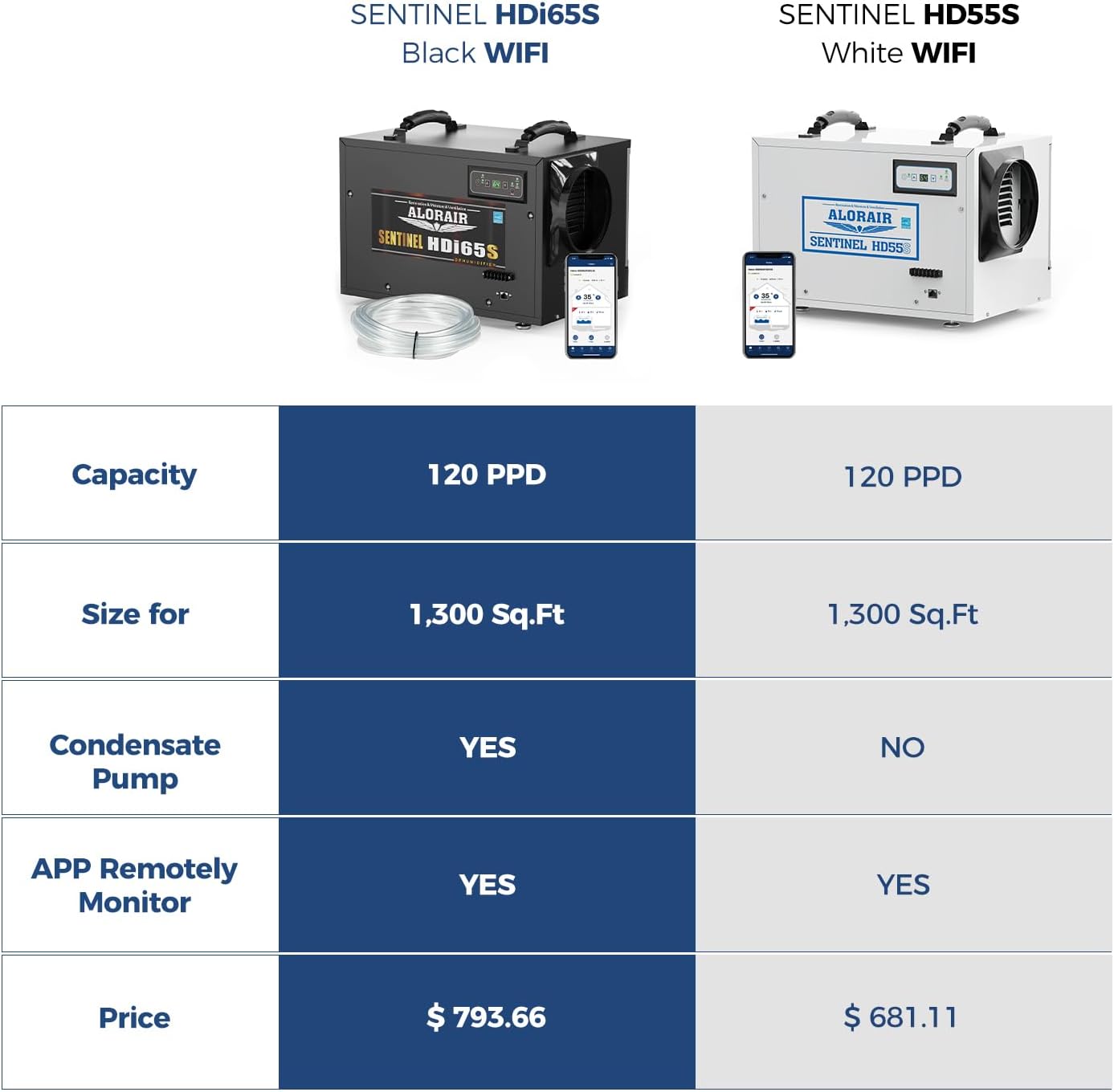 ALORAIR Crawl Space Dehumidifiers, 120 PPD Energy Star Wi-Fi APP Controls Crawlspace Dehumidifiers with Pump and Hose, Compact Auto Defrost Basement Commercial Dehumidifiers