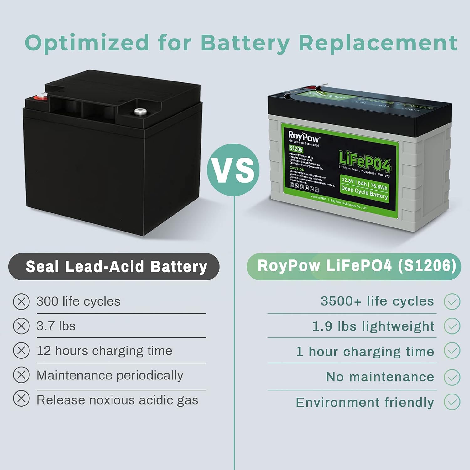 12V Lithium Battery 30Ah, RoyPow Deep Cycle LiFePO4 for RV, Solar Marine and Off-grid Applications