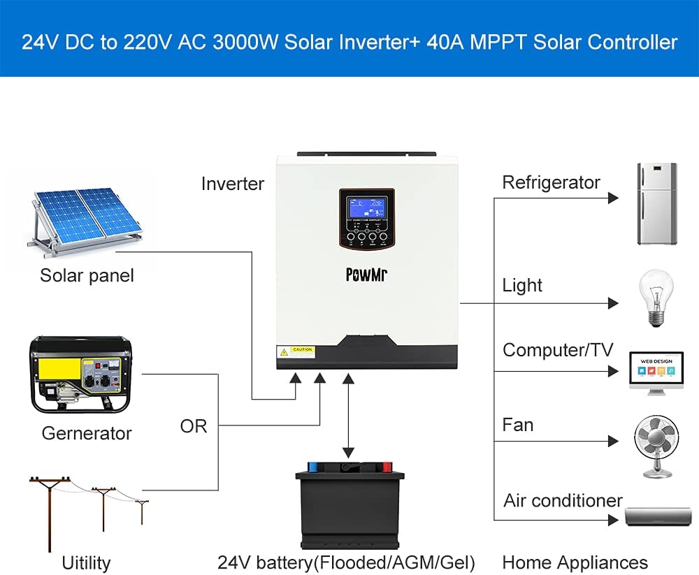 PowMr 3000W Hybrid Inverter Single Phase 24v DC to 230V AC Built-in 40A MPPT Charge Controller,Pure Sine Wave Inverter Support Utility/Generator/Solar Charge