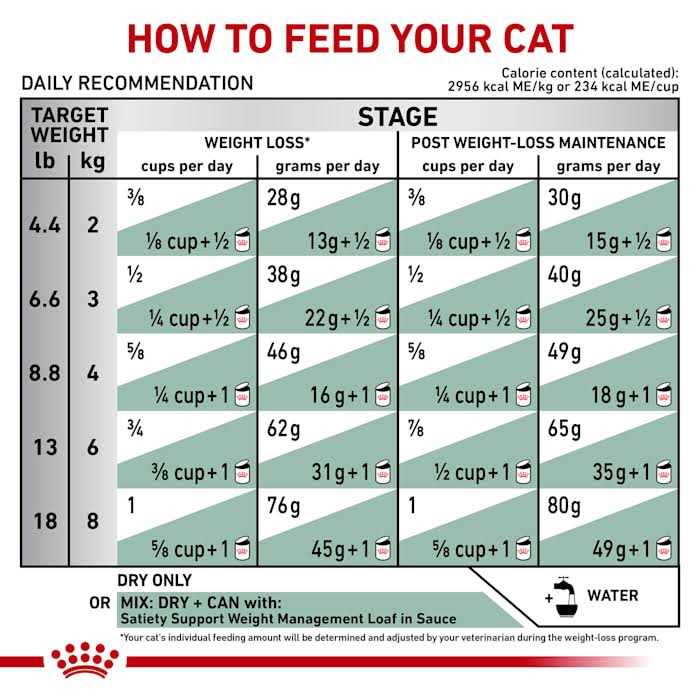 Royal Canin Veterinary Satiety Weight Management - Pet Supplies online store