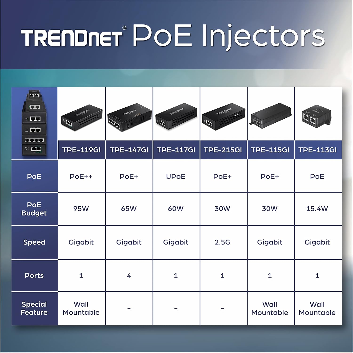 TRENDnet 65W 4-Port Gigabit PoE+ Injector, TPE-147GI, 4 x Gigabit Ports(Data in), 4 x gigabit PoE Ports(Data + PoE Out), Multi-Port PoE+ Injector up to 100m(328 ft.), Add PoE+ Power to Non-PoE Switch Pack of 2