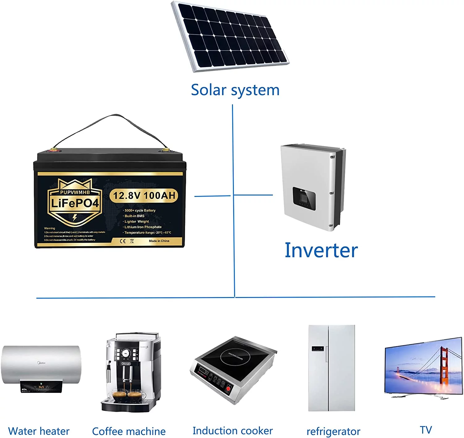 PUPVWMHB LiFePO4 Battery 12V 100Ah Lithium Batteries 5000+ Deep Cycles Iron Phosphate Battery for Golf Cart Solar RV Camper Marine Battery Low Temp Protection, Built-in BMS.Support in Series/Parallel