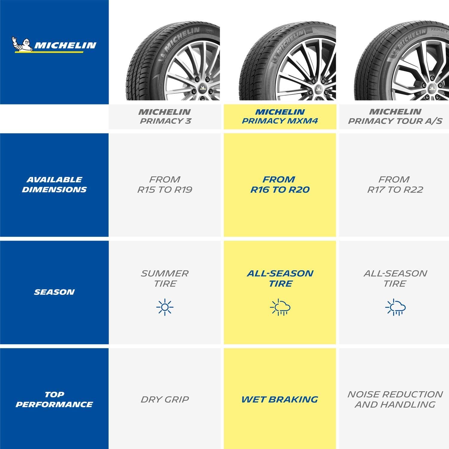 MICHELIN Primacy MXM4, All-Season Car Tire, SUV, Sport and Passenger Cars - 235/55R18 100H