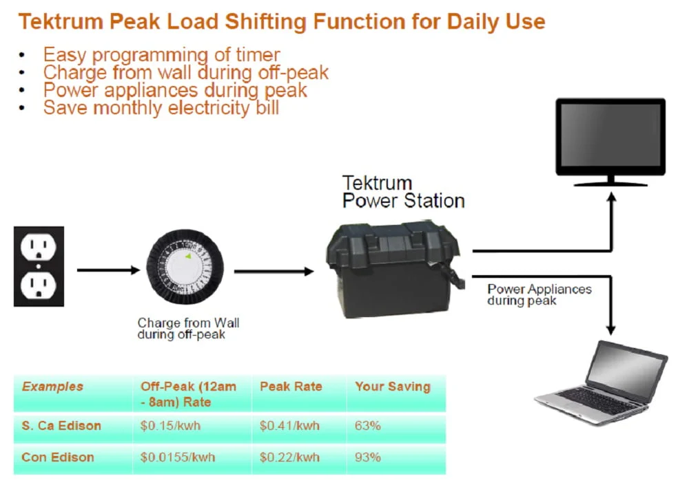 Tektrum Portable 1500w (3000w Peak) Powerpack Power Source Station, Silent Gas Free Generator With 1200Wh/100Ah Battery, 200w Solar Panel - Hurricane Recovery - Power up AC, Fridge - Plug-N-Play