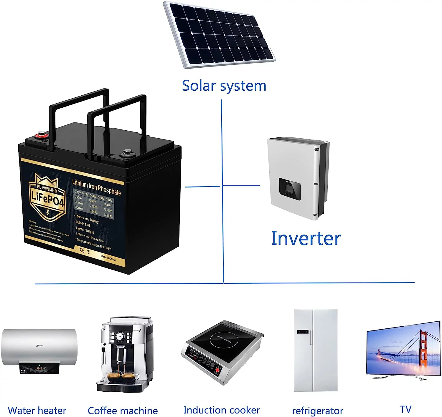 PUPVWMHB 12V 100Ah MINI LiFePO4 Lithium Battery, Bluetooth Lithium Battery,100A BMS,Up to 15000 Cycles, Max.1280Wh Energy with 10 Years Lifetime Low Temp Cut off, Perfect for RV, Solar, Trolling Motor