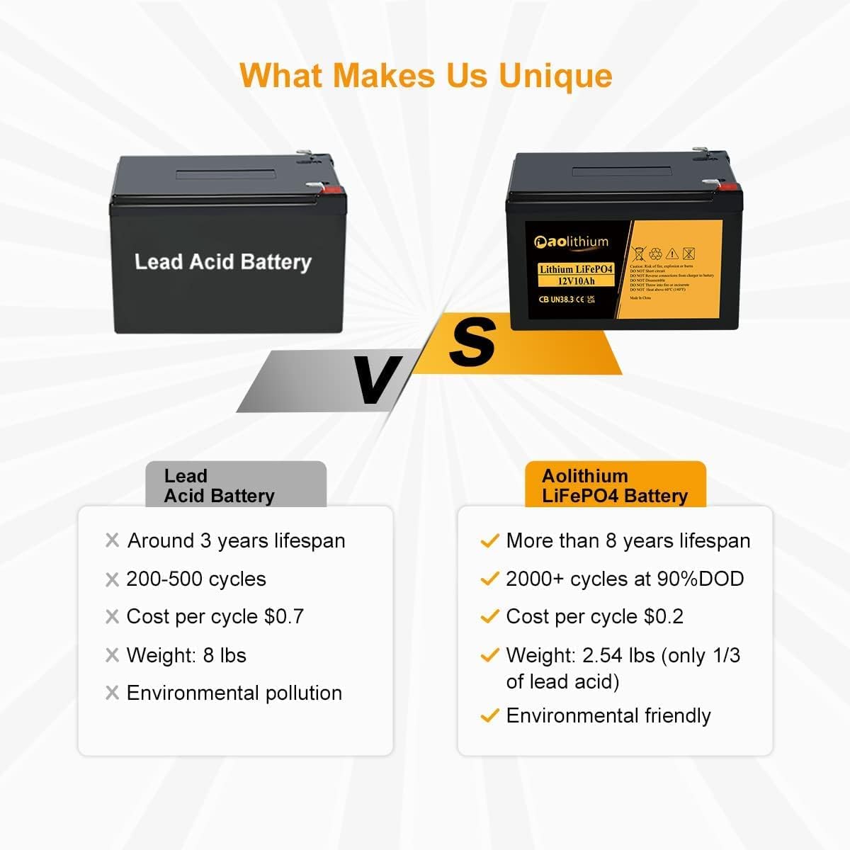 Aolithium 100ah Lithium Battery 12V LiFePO4 Battery with Bluetooth APP 4000 Cycles Maintenance-FreeBattery with Built-in BMS Perfect for RV Solar Marine UPS Off-Grid Applicatins
