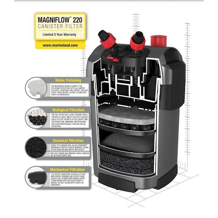 Marineland Magniflow 220 Canister Filter - Pet Supplies online store